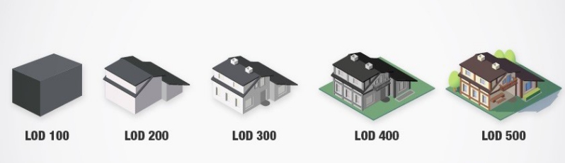 BIM Level of Developments