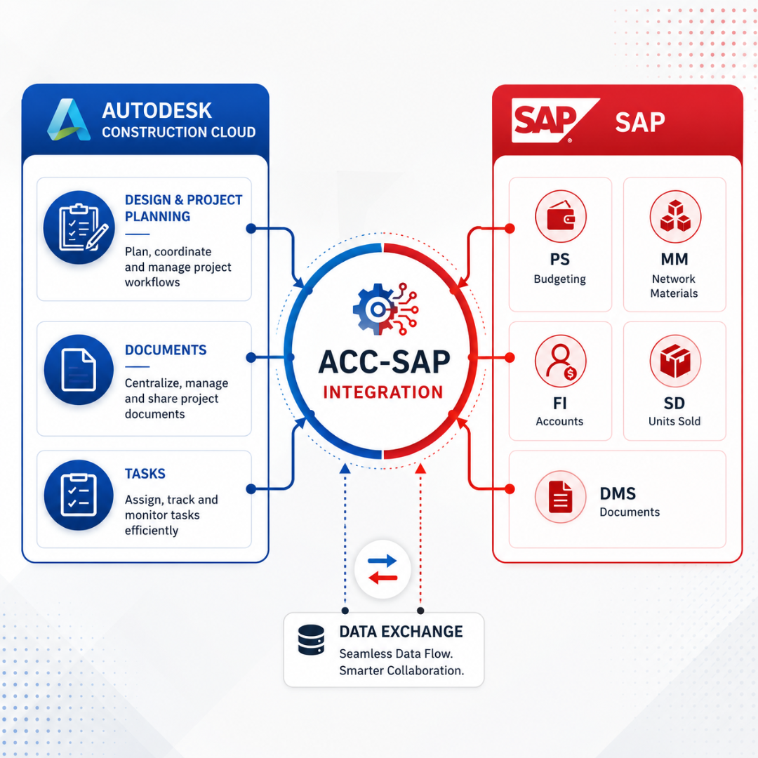 nBridge - ACC SAP Integration